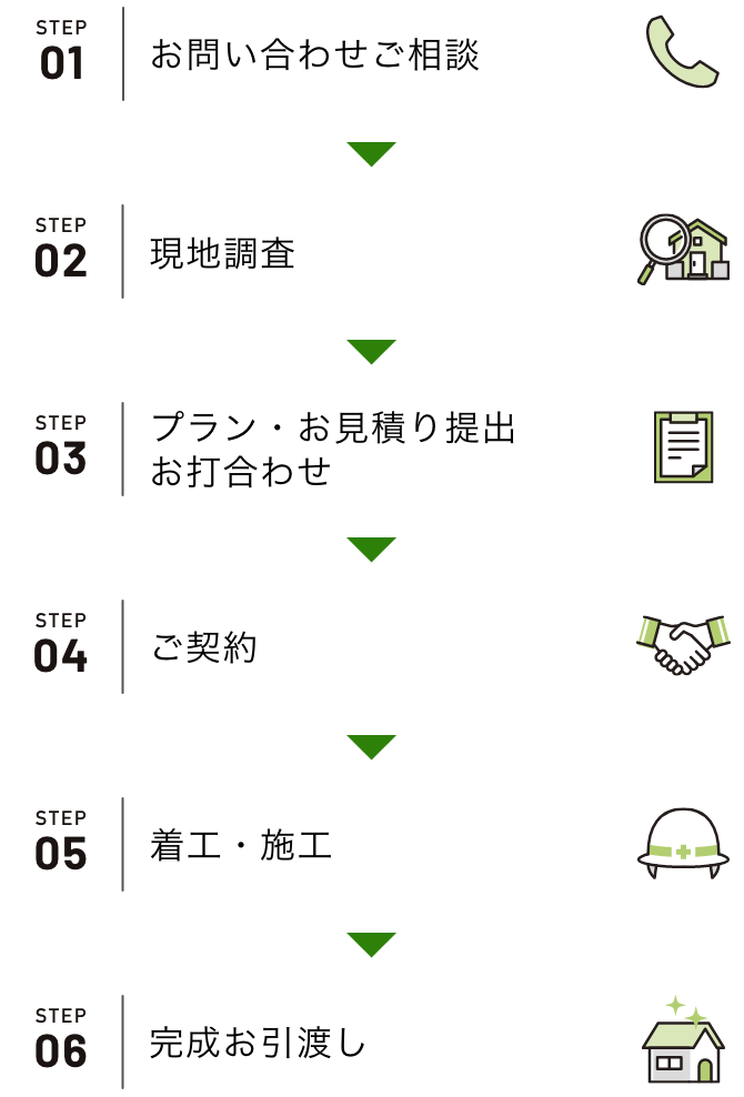 お問い合わせ、現地調査、お見積もり、ご契約、着工、完成お引き渡し